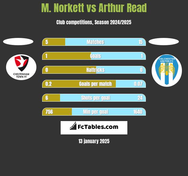 M. Norkett vs Arthur Read h2h player stats