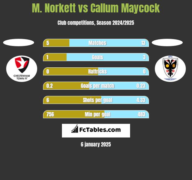 M. Norkett vs Callum Maycock h2h player stats