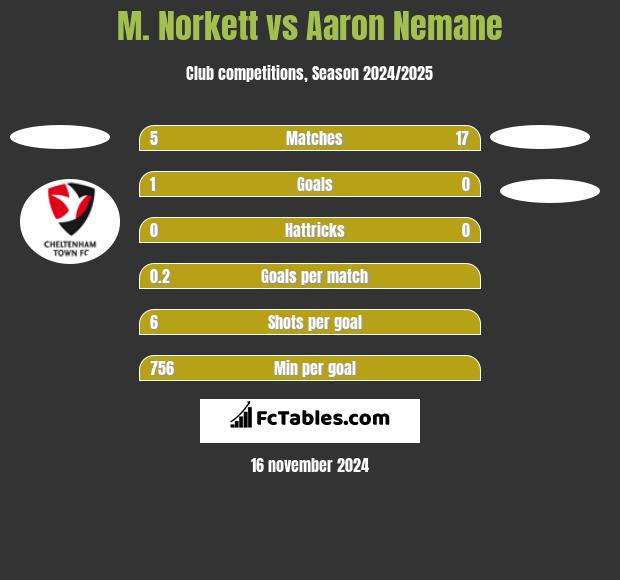 M. Norkett vs Aaron Nemane h2h player stats