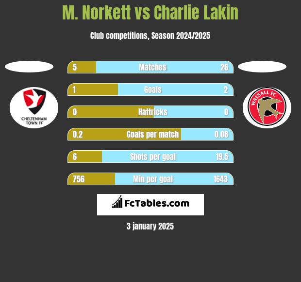 M. Norkett vs Charlie Lakin h2h player stats