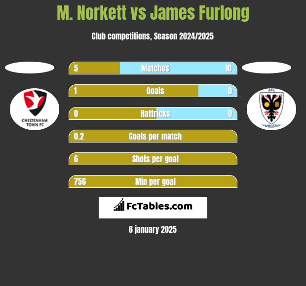 M. Norkett vs James Furlong h2h player stats