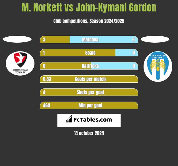 M. Norkett vs John-Kymani Gordon h2h player stats