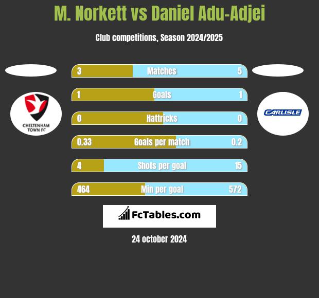 M. Norkett vs Daniel Adu-Adjei h2h player stats