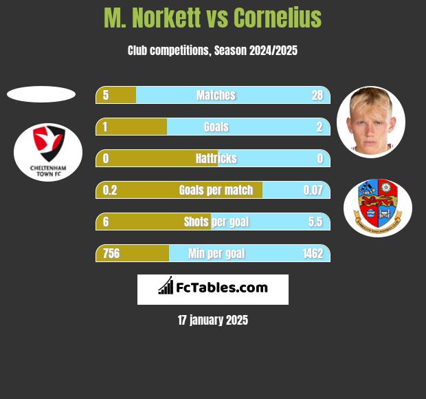 M. Norkett vs Cornelius h2h player stats