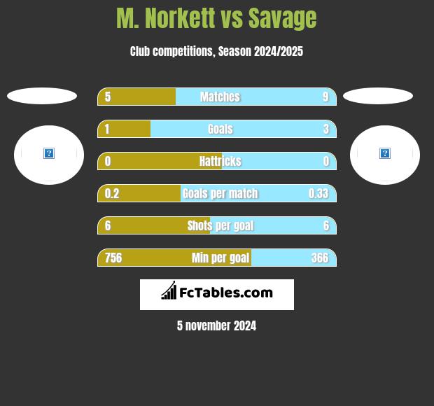 M. Norkett vs Savage h2h player stats