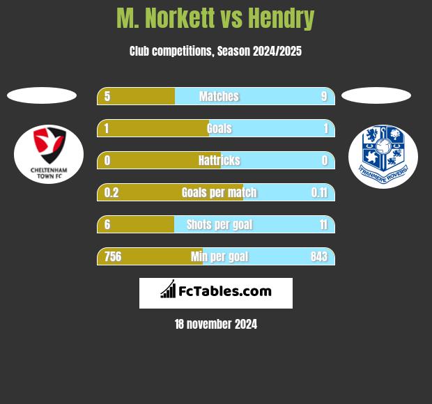 M. Norkett vs Hendry h2h player stats