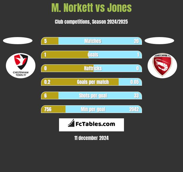 M. Norkett vs Jones h2h player stats