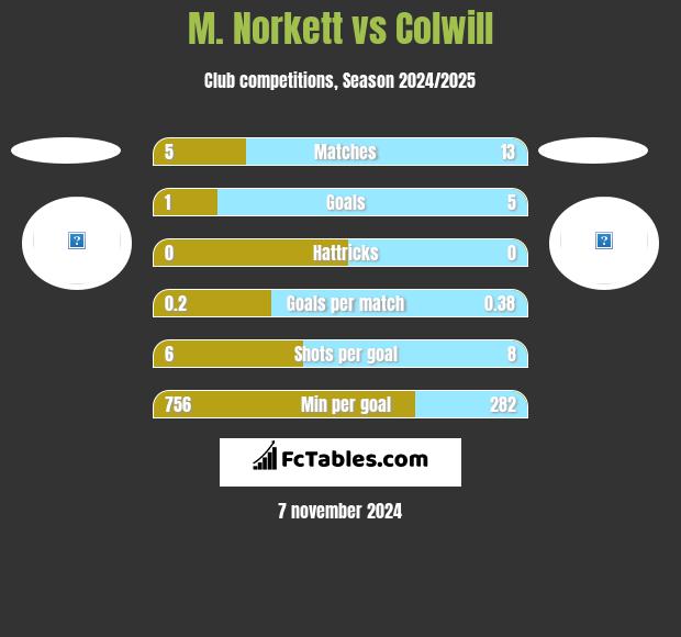 M. Norkett vs Colwill h2h player stats