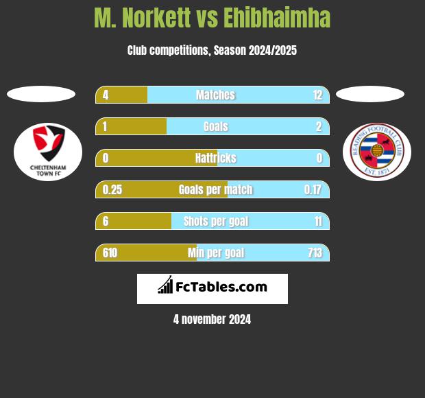 M. Norkett vs Ehibhaimha h2h player stats