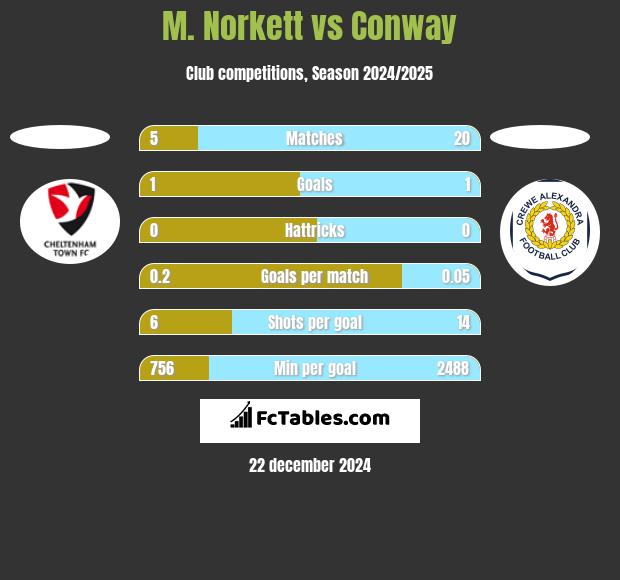 M. Norkett vs Conway h2h player stats