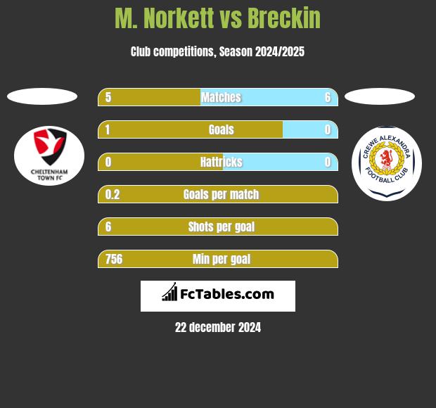 M. Norkett vs Breckin h2h player stats