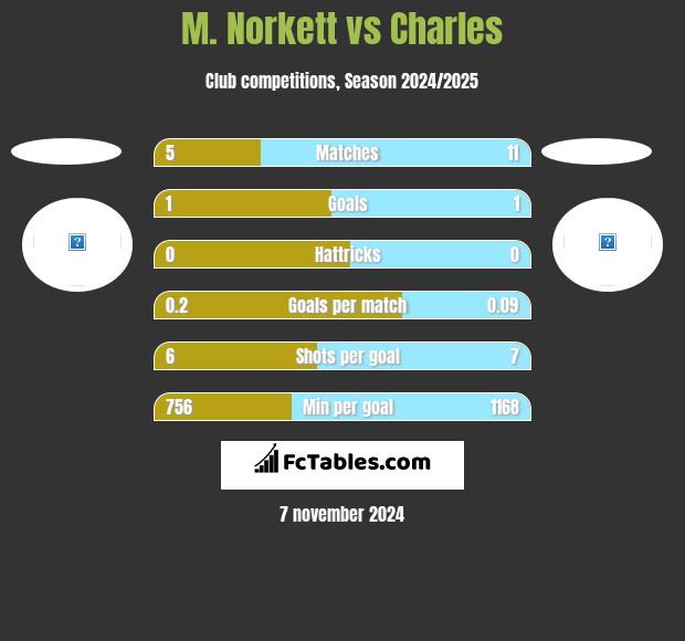 M. Norkett vs Charles h2h player stats