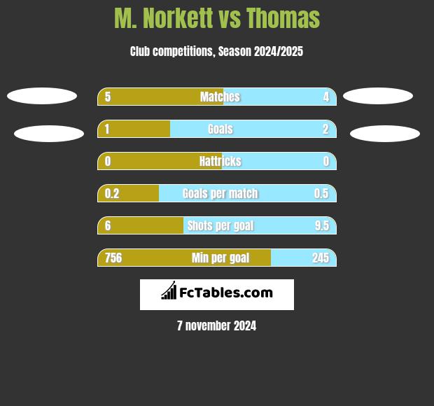 M. Norkett vs Thomas h2h player stats