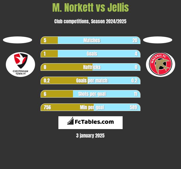 M. Norkett vs Jellis h2h player stats