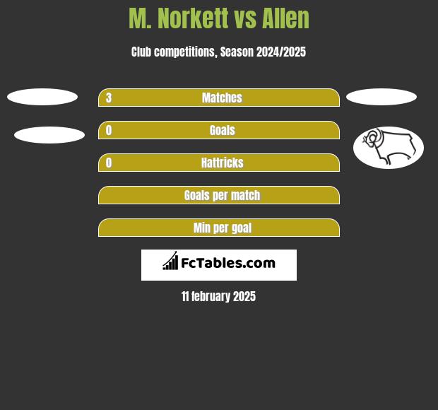 M. Norkett vs Allen h2h player stats