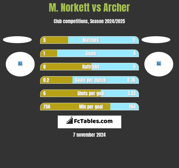 M. Norkett vs Archer h2h player stats