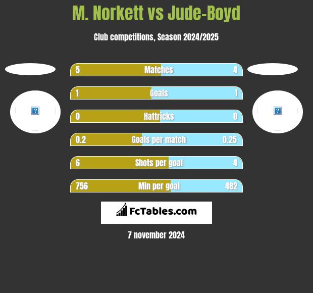 M. Norkett vs Jude-Boyd h2h player stats