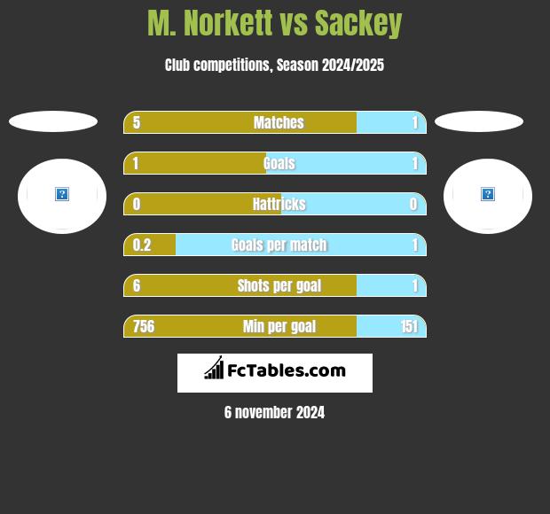 M. Norkett vs Sackey h2h player stats