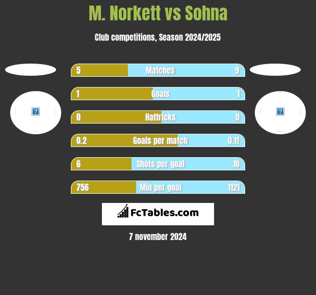 M. Norkett vs Sohna h2h player stats