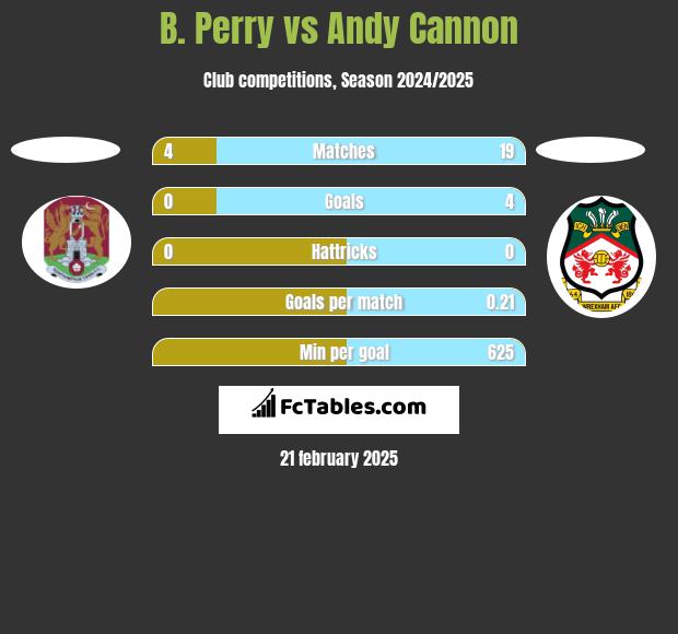 B. Perry vs Andy Cannon h2h player stats