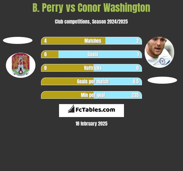 B. Perry vs Conor Washington h2h player stats