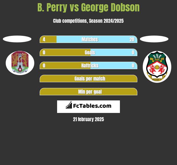 B. Perry vs George Dobson h2h player stats