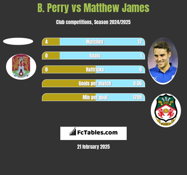 B. Perry vs Matthew James h2h player stats