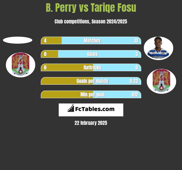 B. Perry vs Tariqe Fosu h2h player stats