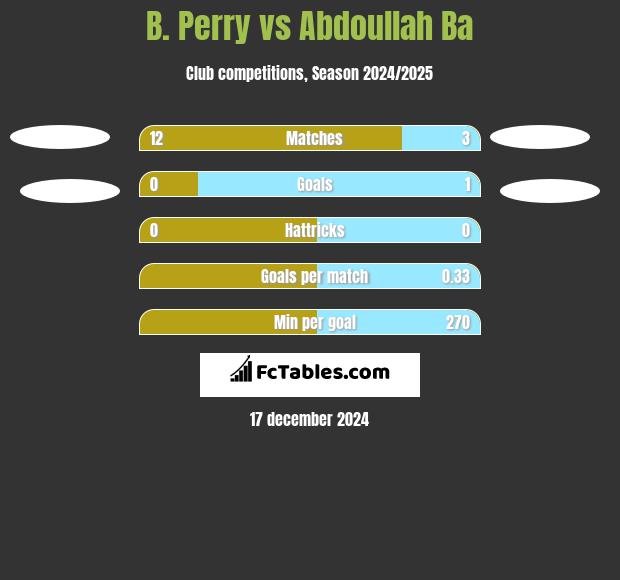 B. Perry vs Abdoullah Ba h2h player stats