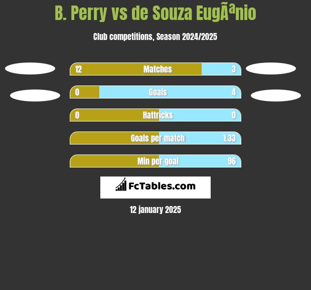 B. Perry vs de Souza EugÃªnio h2h player stats