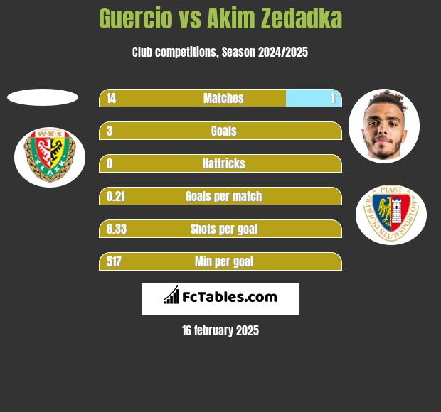 Guercio vs Akim Zedadka h2h player stats