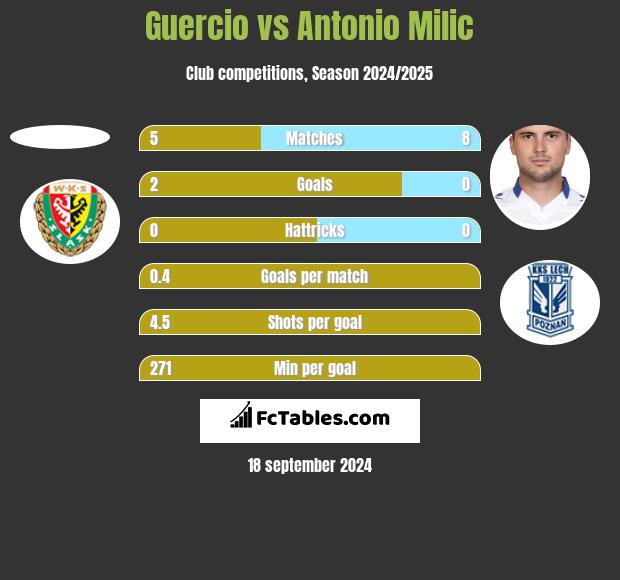 Guercio vs Antonio Milic h2h player stats