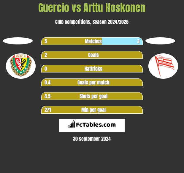 Guercio vs Arttu Hoskonen h2h player stats