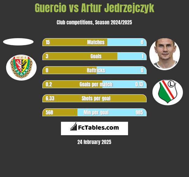 Guercio vs Artur Jedrzejczyk h2h player stats