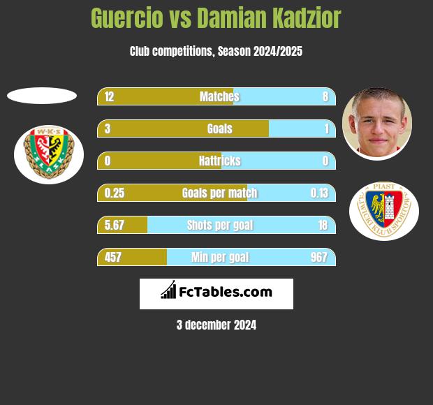 Guercio vs Damian Kądzior h2h player stats