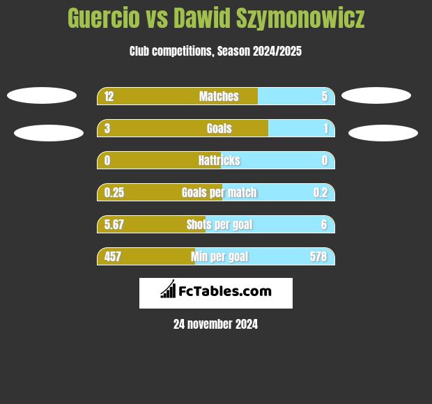 Guercio vs Dawid Szymonowicz h2h player stats