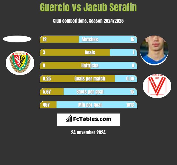 Guercio vs Jacub Serafin h2h player stats