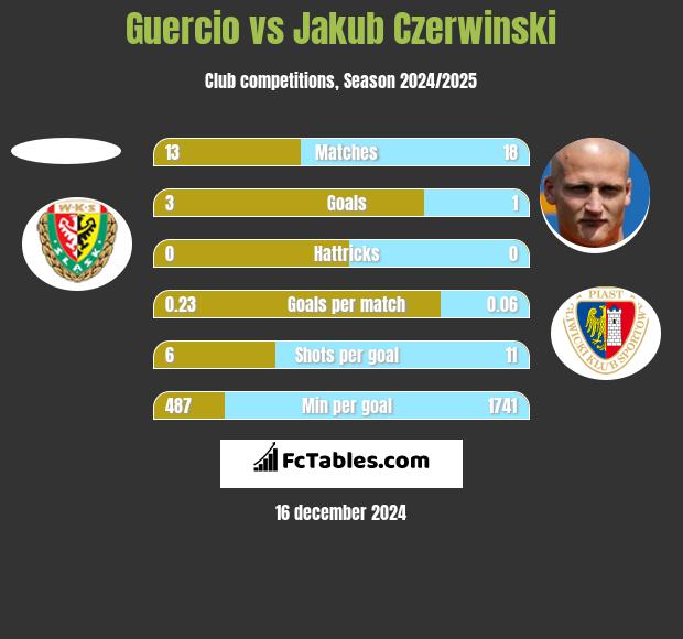 Guercio vs Jakub Czerwiński h2h player stats