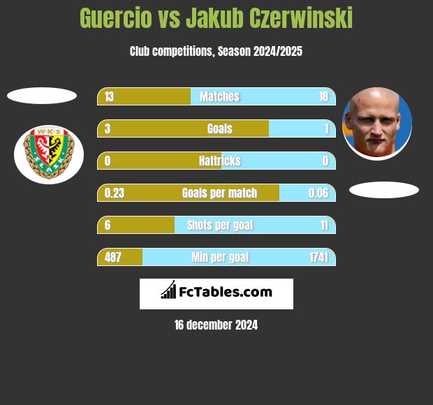 Guercio vs Jakub Czerwinski h2h player stats