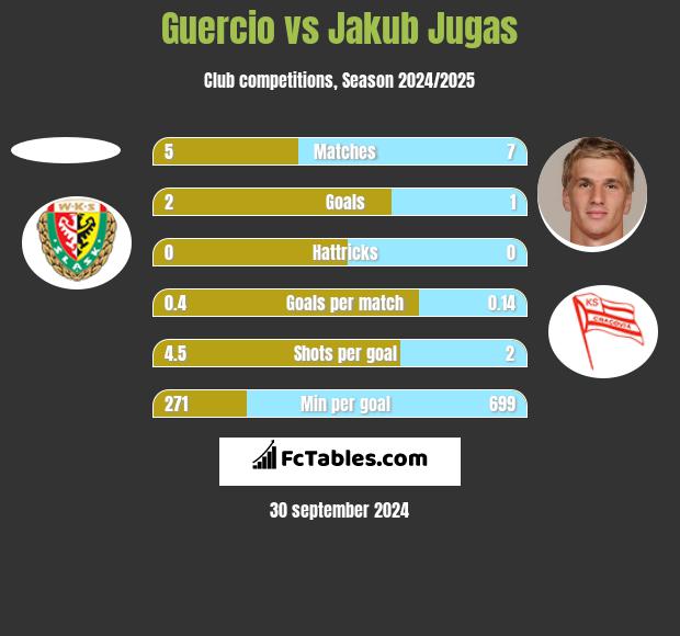 Guercio vs Jakub Jugas h2h player stats