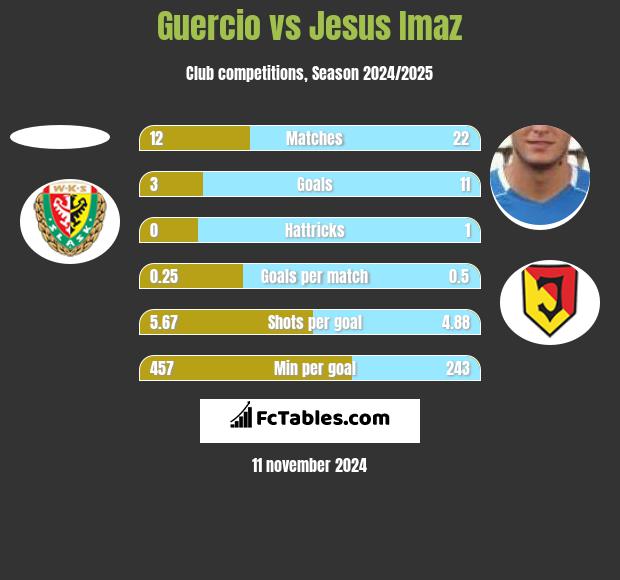 Guercio vs Jesus Imaz h2h player stats