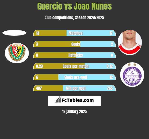 Guercio vs Joao Nunes h2h player stats