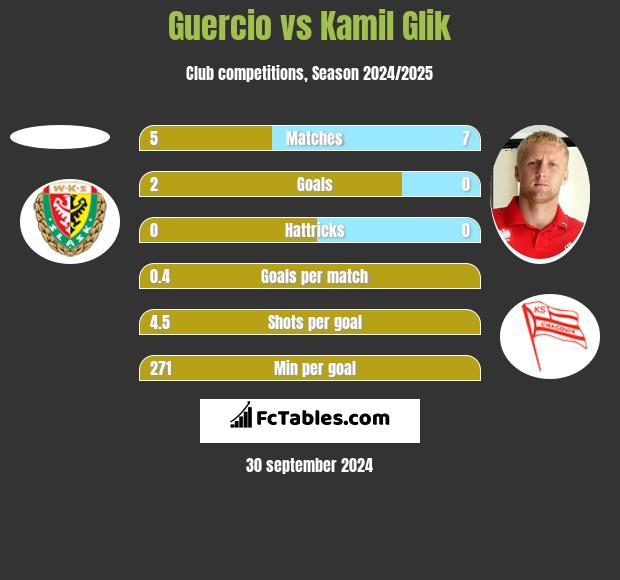 Guercio vs Kamil Glik h2h player stats