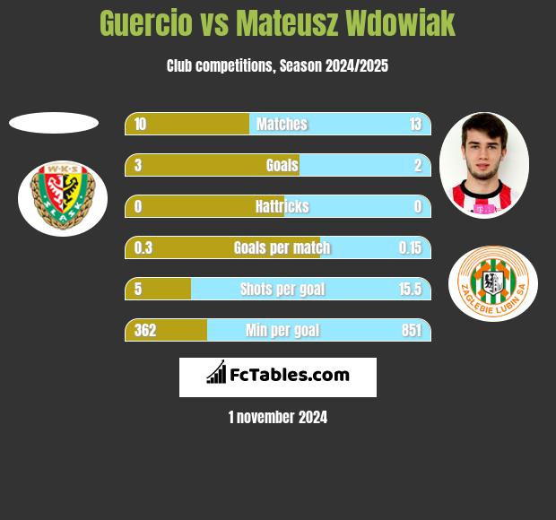 Guercio vs Mateusz Wdowiak h2h player stats