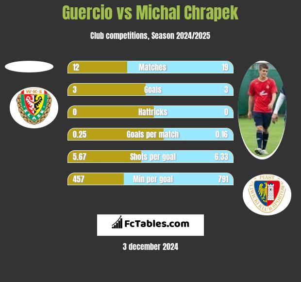 Guercio vs Michał Chrapek h2h player stats