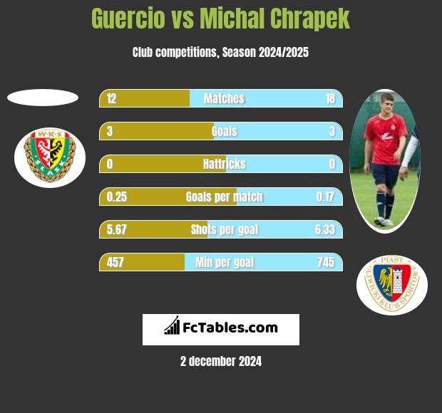 Guercio vs Michal Chrapek h2h player stats