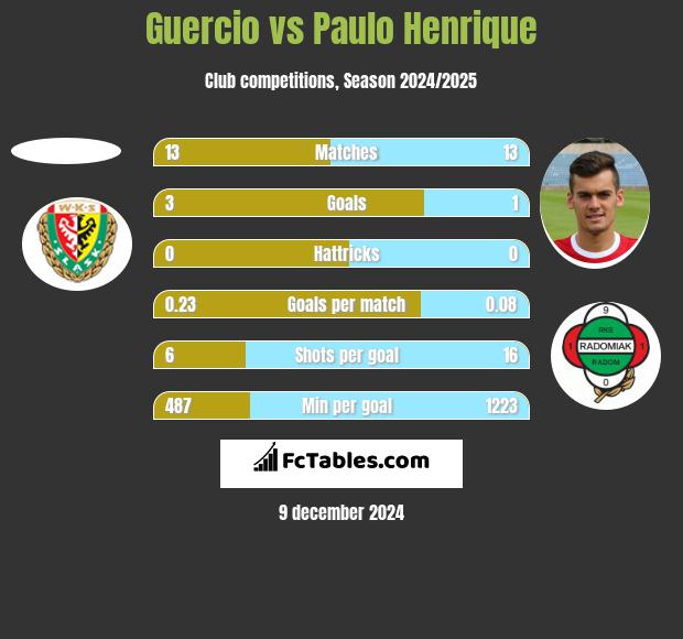 Guercio vs Paulo Henrique h2h player stats