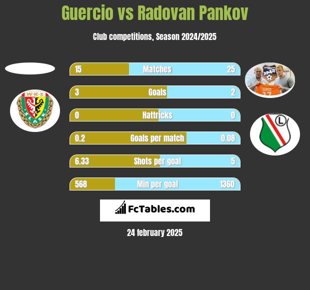 Guercio vs Radovan Pankov h2h player stats