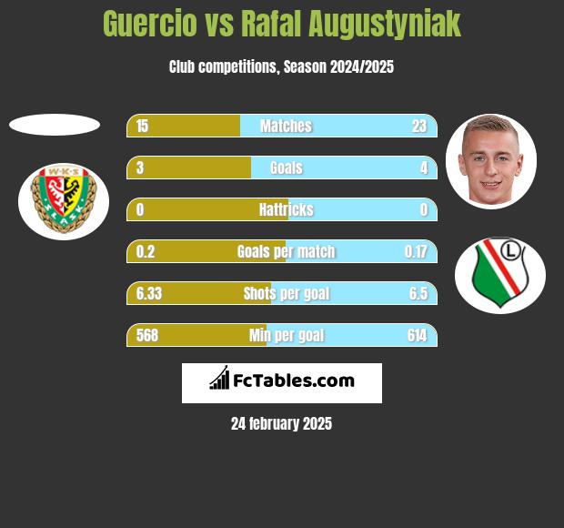 Guercio vs Rafal Augustyniak h2h player stats