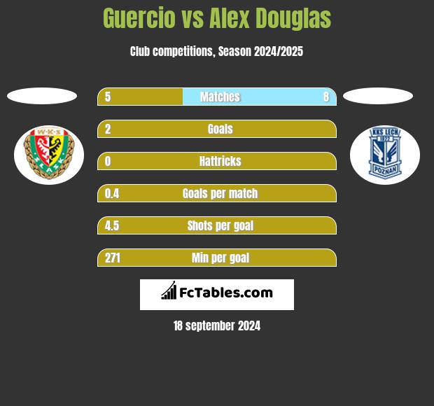 Guercio vs Alex Douglas h2h player stats